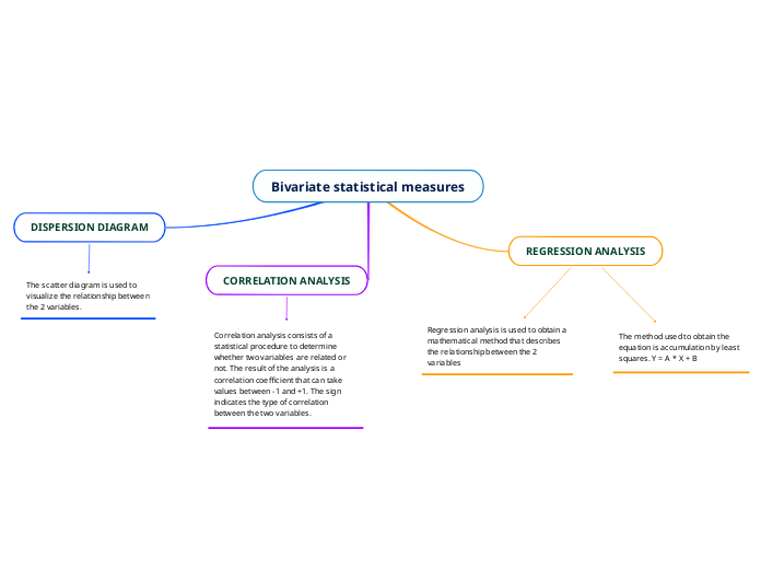 Bivariate Statistical Measures Mind Map Bivariate statistical measures mind map